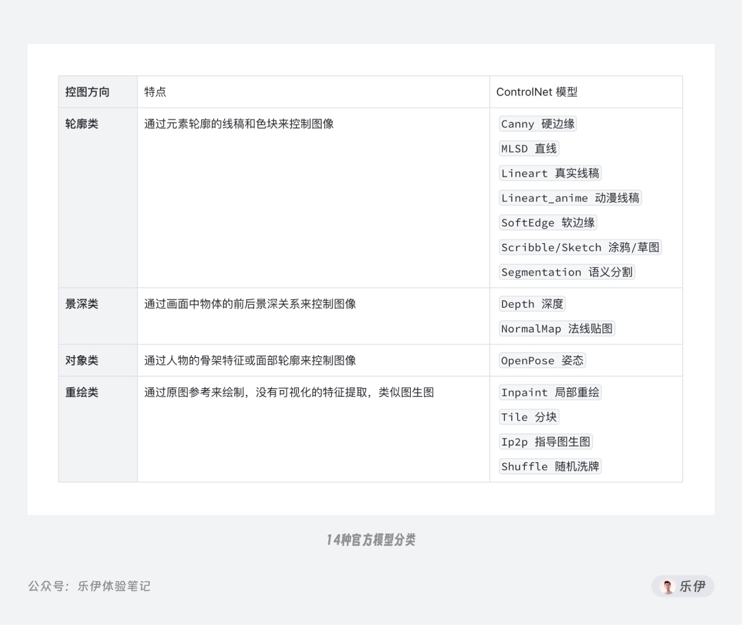 万字干货!一口气掌握14种 ControlNet 官方控图模型的使用方法!