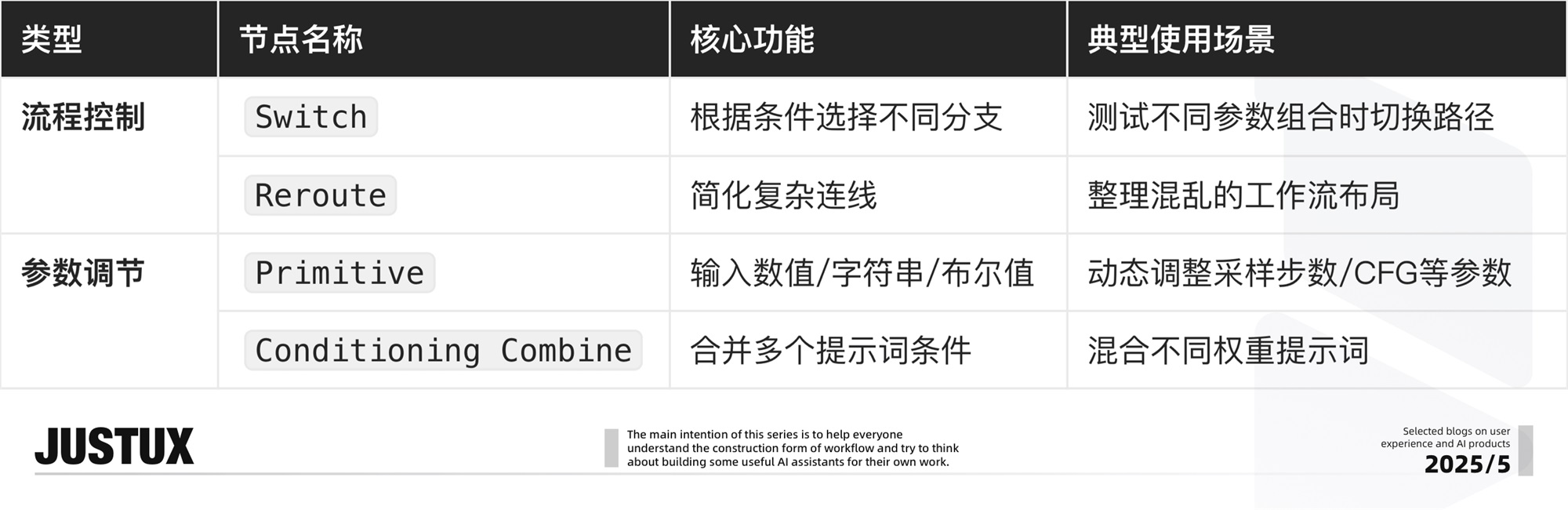 速通BOSS需求!零基础AI Agent高效工作流设计指南(二)