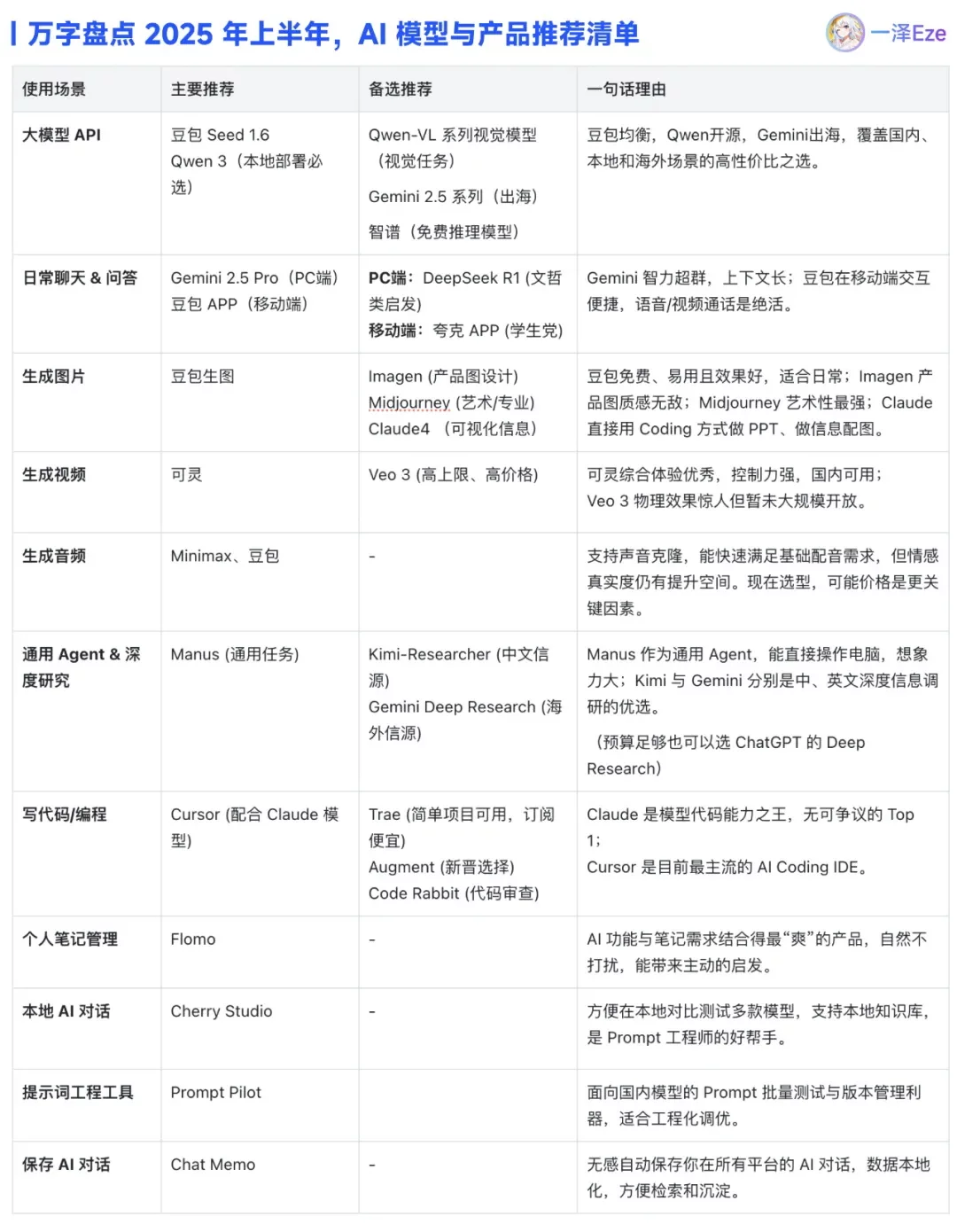 万字盘点!2025上半年值得推荐的AI模型与产品清单
